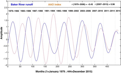 Figure 7. Reconstructed Baker River runoff and Antarctic Oscillation (AAO) Index time series using CWT. Scales between j1 = 62 and j2 = 64 months were used to reconstruct both series. Correlation coefficient (r) between Baker River runoff and AAO for (i) 1979–2006 period equals −0.43, and for (ii) 2007–2015 period equals 0.96.