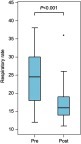 Figure 4 Respiratory rates before and after SPB are depicted by boxplot. Changes in respiratory rate (N=34) were analyzed by the Wilcoxon signed rank test. Bonferroni correction was applied to control the overall type I error of six comparisons. P-value is <0.001.