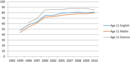Figure 1. % pupils gaining National Curriculum Assessment level 4 or above at age 11 (KS2), EnglandFigure 1 finishes with 2010 since this is the last year Science was assessed, and successive different versions of English since 2010 make results difficult to compare. Interestingly, however, only 53% of pupils met the ‘new expected standard in reading, writing and mathematics’ in 2016, with 70% meeting the standard in maths and 72% in grammar, punctuation and spelling (DfE, Citation2016a), well below the 80% achieved in 2010.