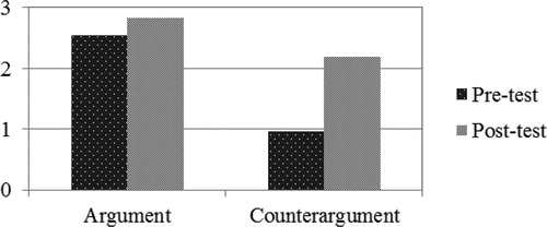 Figure 2. Average number of conflicts invoked among students’ justification in the pre- and post-tests.