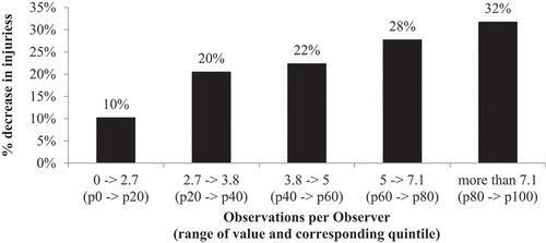 Figure 7. Mean number of monthly observations per observer and impact on injuries.