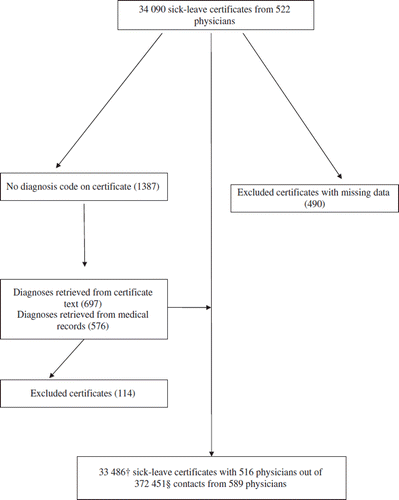 Figure 1. Flow-chart of sick-leave certificates prescribed for patients aged 18–64 years in Skaraborg primary care 2005.Notes: The discrepancy between the number of physicians at top and bottom of the flow-chart was due to 67 physicians having prescribed no sick leaves and/or had missing data on sex, age, or title (n = 28) and were thus excluded from those analyses, but contributed to contacts in other analyses. Eight physicians were from other specialities (gynaecology, internal medicine, dermatology, paediatrics) and did not contribute with sick-leave certificates but contributed to contacts (n = 1639). Six physicians’ sick-leave certificates were excluded because of missing diagnosis or because of errors in contact registration. The frequency of sick-leave certification was calculated using the number of sick-leave certificates (†) by the number of registered contacts (§).