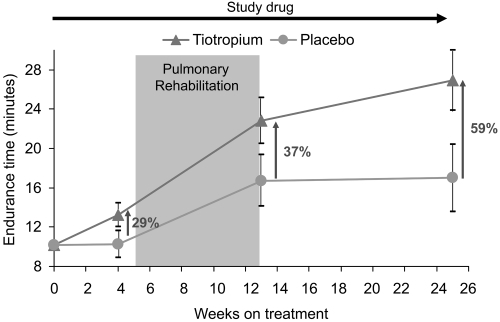 Figure 5 Mean (SE) endurance times resulting from the combination of tiotropium and pulmonary rehabilitation in the subgroup of patients who completed the activity questionnaire. Patients receiving tiotropium continued to increase their measured exercise endurance during the 12-week period following pulmonary rehabilitation.