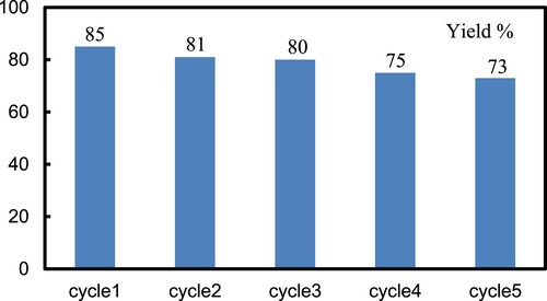 Figure 5. Recyclability of catalysts.