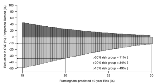 Figure 6 The impact of different levels of Framingham-predicted 10-year risk of cardiovascular disease (CVD) on the percentage reduction of CVD and the proportion of patients treated. Reproduced with permission from Emberson J, Whincup P, Morris RW, et al 2004. Evaluating the impact of population and high-risk strategies for the primary prevention of cardiovascular disease. Eur Heart J, 25:484–91. Copyright © Oxford University Press.