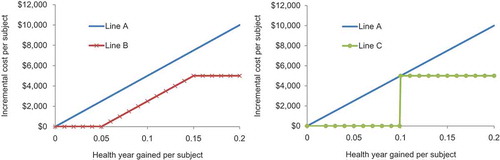 Figure 4. Incremental analysis (Line A) versus other threshold options (minimum health gain to be achieved – Line B, and individual level – Line C).