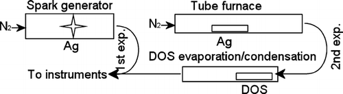 FIG. 3 A schematic diagram of the test aerosol generation system in the laboratory experiments.