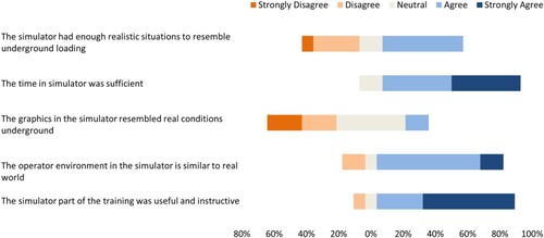 Figure 6. Operators’ satisfaction with simulator training. Images are available in colour online.