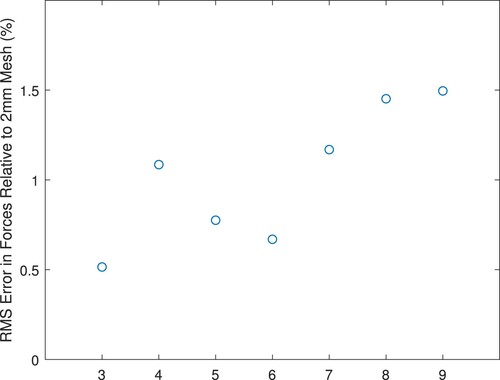 Figure A3. RMS force errors are small for all meshes considered.