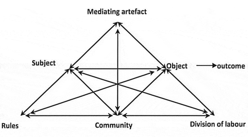 Figure 1. The complete activity system (Engeström, Citation1987, Citation1999, Citation2001)