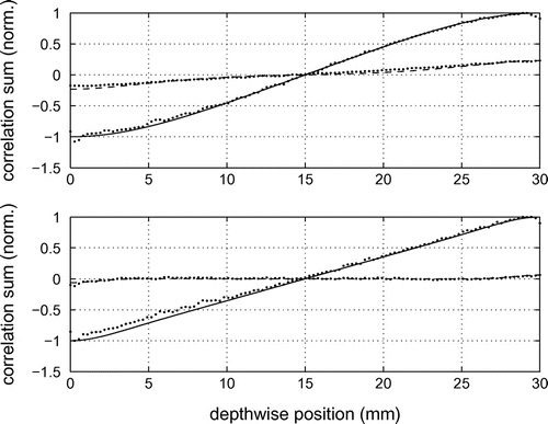 Figure 12 In-phase (solid line) and quadrature (dashed line) profiles at 0.5 Hz (top) and 5 Hz (bottom). Lines correspond to theory and markers to measurements from the MiTE system.