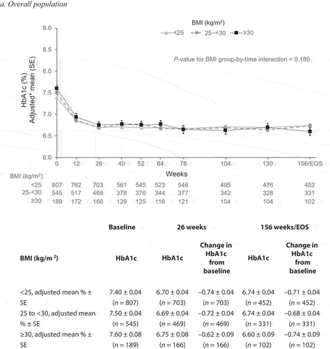 Figure 2. Change in HbA1c from baseline over time by BMI. Figures 2a,2b,2c *Adjusted mean ± SE is shown. MMRM analysis was performed. Tables show change in HbA1c from baseline MMRM results over time using the statistically significant (P < 0.05) variables identified in the multivariate regression analysis for HbA1c change from baseline by baseline BMI – efficacy set. BMI, body mass index; EOS, end of study; HbA1c, glycated hemoglobin; MMRM, mixed model repeated measures; SE, standard error. a. Overall population b. Patients who received linagliptin monotherapy with no additional glucose-lowering drugs c. Patients who received linagliptin monotherapy with additional glucose-lowering drugs.