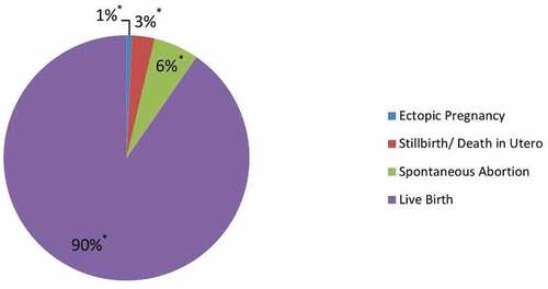 Figure 3. Pregnancy birth outcomes following prenatal tetanus-diphtheria-acellular pertussis (Tdap5) vaccination; Legend: blue = Ectopic Pregnancy, red = Stillbirth/Death in Utero, green = Spontaneous Abortion, and purple = Live Birth.