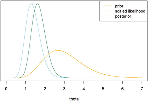 Fig. 3 Bayesian process (Kevin Ross).