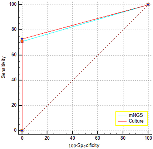 Figure 3 The receiver operating characteristic curves of metagenomic next generation sequencing and culture for the diagnosis of spinal tuberculosis compared with composite reference standard.