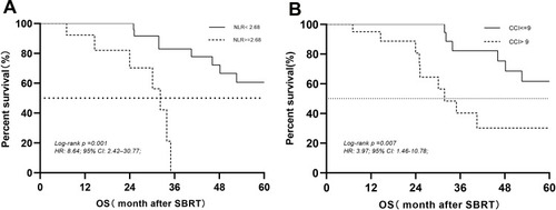 Figure 3 Kaplan–Meier survival curves of overall survival in postsurgical thoracic oligo-recurrence of non-small-cell lung cancer patients. (A) OS according to the NLR (B) OS according to CCI.