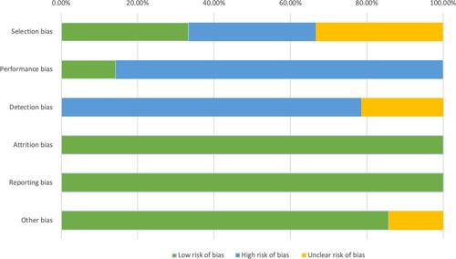 Figure 2 Summary of the bias types of the included studies using the SYRCLE approach.