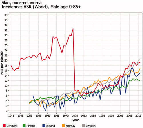 Figure 3. Time trends of incidence of non-melanoma skin cancer in men in the Nordic countries as reported by NORDCAN. Age-standardized rates (World) 1943–2014. Before 1978, Danish Cancer Registry could not separate basal cell carcinoma from the other non-melanoma skin cancers.