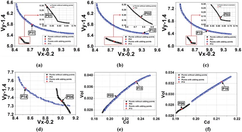 Figure 17. Distribution of six Pareto sets: (a) P1; (b) P2; (c) P3; (d) P4; (e) P5; (f) P6.