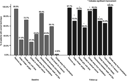 Figure 4 Proportion of turbuhaler users who demonstrated each step in the inhaler technique checklist correctly at baseline and follow-up (n=44).