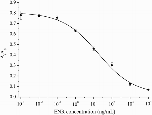 Figure 4. Inhibition curve of anti-ENR pAb with ENR as a competitor.