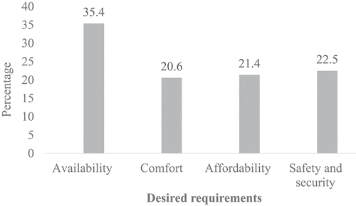 Figure 5. Desired improvement requirements on public transport service.
