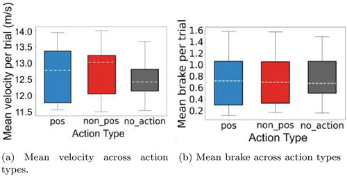 Figure 17. Comparing trial-wise driving behavior parameters across action types—(a) mean velocity (for trials) across action types and (b) mean braking across action types.