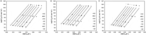 Figure 4. The KAS plots for the ROP of ε-CL initiated by (a) 1.0, (b) 1.5 and (c) 2.0 mol% of Sn(Oct)2/n-HexOH (1:2).