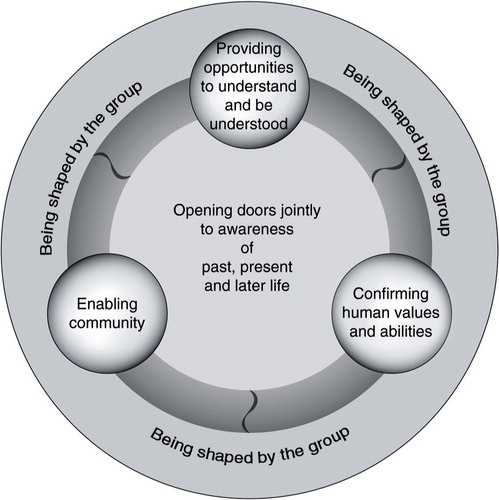 Figure 1. Model visualizing the understanding of the “black box” of a health-promotion program from the perspective of persons aging in the context of migration.