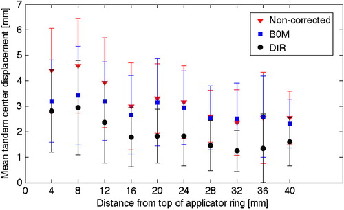 Figure 1. Mean Δtandem center for all MRI examinations as a function of position in millimeters from the top of the applicator ring for the non-corrected DW-MRI (red), B0M (blue) and DIR (black). The error bars represent the standard deviation.