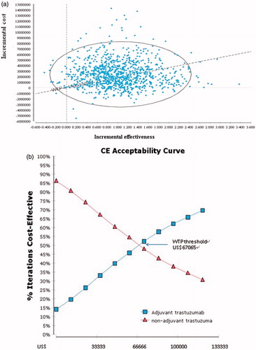 Figure 3. (a) Incremental cost-effectiveness plane. A sample of 10,000 results of the Markov Chain Monte Carlo simulation are plotted. The diagonal line represents a willingness-to-pay threshold of this study, where estimates below this line are cost-effective. (b) Cost-effectiveness acceptability curve. These show that probability that a specific treatment is cost-effective at a given willingness-to-pay threshold of US$67,060 (NT$2,213,145).
