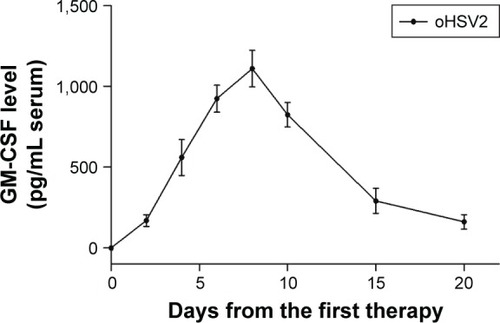 Figure 4 GM-CSF serum concentrations over time following intratumoral injection of oHSV2 in tumor-bearing mice.