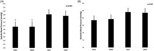 Figure 1. Interactive effects of differences in 24-hour urinary concentrations of nitrate and sodium on mean systolic (A) and diastolic (B) resting blood pressure. Analysis of covariance was conducted to evaluate differences between the groups. Analyses were adjusted for age, sex, disease count score (stroke, CHF, MI, PD, cancer and diabetes), BMI, physical activity, total energy intake, smoking, kidney function and medication use (drugs for acid-related disorders; diuretics for CHF or hypertension; ACE inhibitors (alone and in combination with diuretic); organic nitrates; aldosterone antagonists (diuretics); glucocorticoids for systemic use).$=Significant difference from LNLS and LNHS (p < 0.05). ¥ = Significant difference from LNLS and LNHS (p < 0.05). Key: HNLS: high nitrate low sodium; HNHS: high nitrate high sodium; LNLS: low nitrate low sodium; LNHS: low nitrate high sodium.