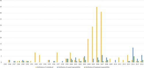 Figure 5. Frequency distribution of media speakers’ attributions of causal responsibility, treatment responsibility and victimhood to the industry per year.