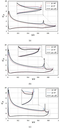 Figure 11. Distributions of pressure coefficient on airfoil surface for different pitch angles (y/s=0.5): (a) flap angle 20°, (b) flap angle 40°, and (c) flap angle 60°.