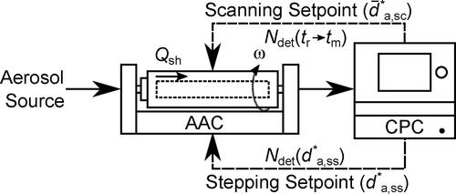 Figure 5. Experimental setup used to validate deconvolution theory of scanning AAC.