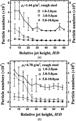Figure 7. Variation of the total airborne particle numbers resuspended from the rough stainless steel plate with the jet impingement height; particles within the bin size of 1 to 3 μm refer to the left coordinate and other bin sizes to the right coordinate: (a) ρs = 1.44 g/m2, and (b) ρs = 4.78 g/m2.