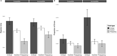 Figure 4. An Illustration of Mixed-Models Analysis Note. The plot illustrates the results from the linear mixed model (A) and generalized linear mixed model (B), with confidence intervals derived from these models. The mean values on both graphs represent marginally estimated means.