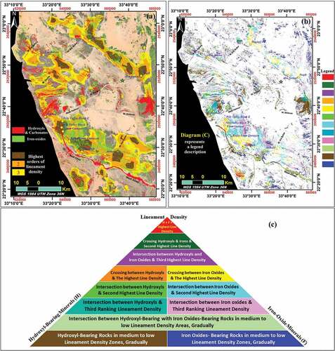 Figure 13. (a) Superimposing image combines hydroxyl-bearing, iron-oxide alterations and fracture system, the highest earlier three lineament density contours, all over a real colour image of Google Earth. (b) Remotely sensed ranking of the prospective mineralisation zones in west AHS, Diagram, c represents a legend of the probable mineralisation categories. (c) The pyramid scheme describes the ranking order of prospective mineralisations according to the existence of alteration zones and the structural control system. The top of the diagram (red colour) represents the highest ranking (first order) of the probable mineralisation occurrences, while the bottom is the expected lowest potential ranking.