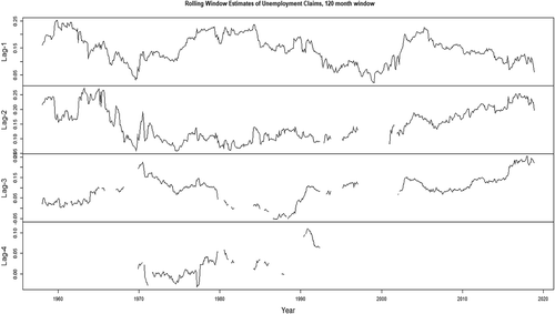 Figure 4. Coefficient estimates, 120-month rolling window, VAR(AIC) model, weekly unemployment claims