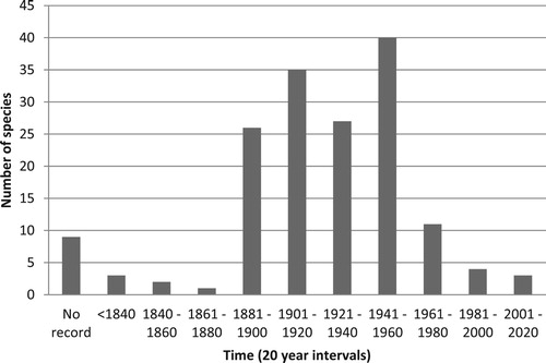 Figure 4. Date of first records of introduced plant species now considered to be invasive in eastern Africa.