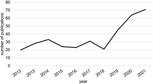 Figure 1 The number of moxibustion therapy for pain treatment publications from 2012 to 2021.