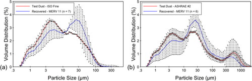 Figure 2. Particle size distribution of ISO and ASHRAE test dust and the recovered dust from MERV 11 filters (i.e., base cases). n refers to the number of analyzed samples.