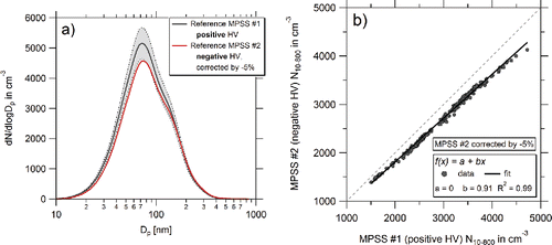 Figure 18. Intercomparison of two reference MPSSs (#1 and #2) using a positive and negative voltage power supply, respectively. The integrated PNC of MPSS #2 is corrected by a system correction factor of 1.05 (see Figure 17). The PNSD of MPSS #1 using a positive voltage power supply is 10% higher compared to MPSS #2 using a negative voltage power supply (left plot).