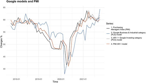 Figure 3. The most accurate Google models to nowcast PMI and AR-1 model.