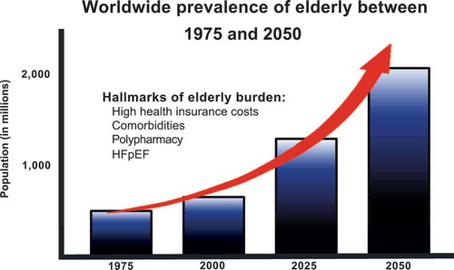 Figure 1. The increasing prevalence of the elderly population entails inherent problems.