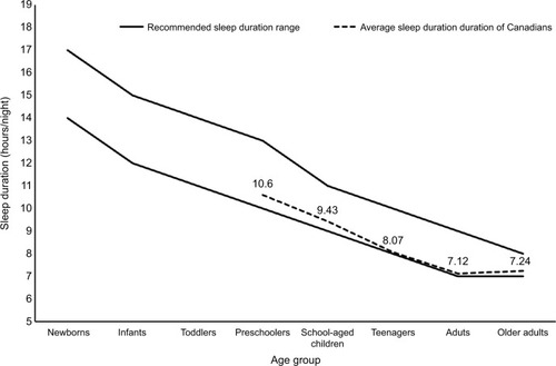 Figure 3 Sleep duration estimates of Canadians (dashed line) compared with the sleep duration recommendation ranges (solid lines).