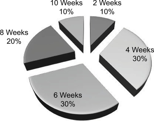 Figure 3 The percent distribution of allowed length of maternity leave in surgical residents.