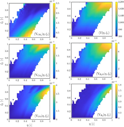 Figure A5. Two-condition conditionally averaged reactive scalars from SwB|Hswirl using η and ξ1 as the sampling space variables of mixture fraction and the temperature-based progress variable c1, respectively, and collecting data at all spatial locations (radial and axial). The temperature colourbar is expressed in Kelvin.