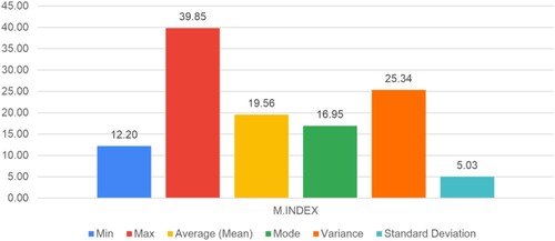 Figure 17. Quality parameters for M-Index.